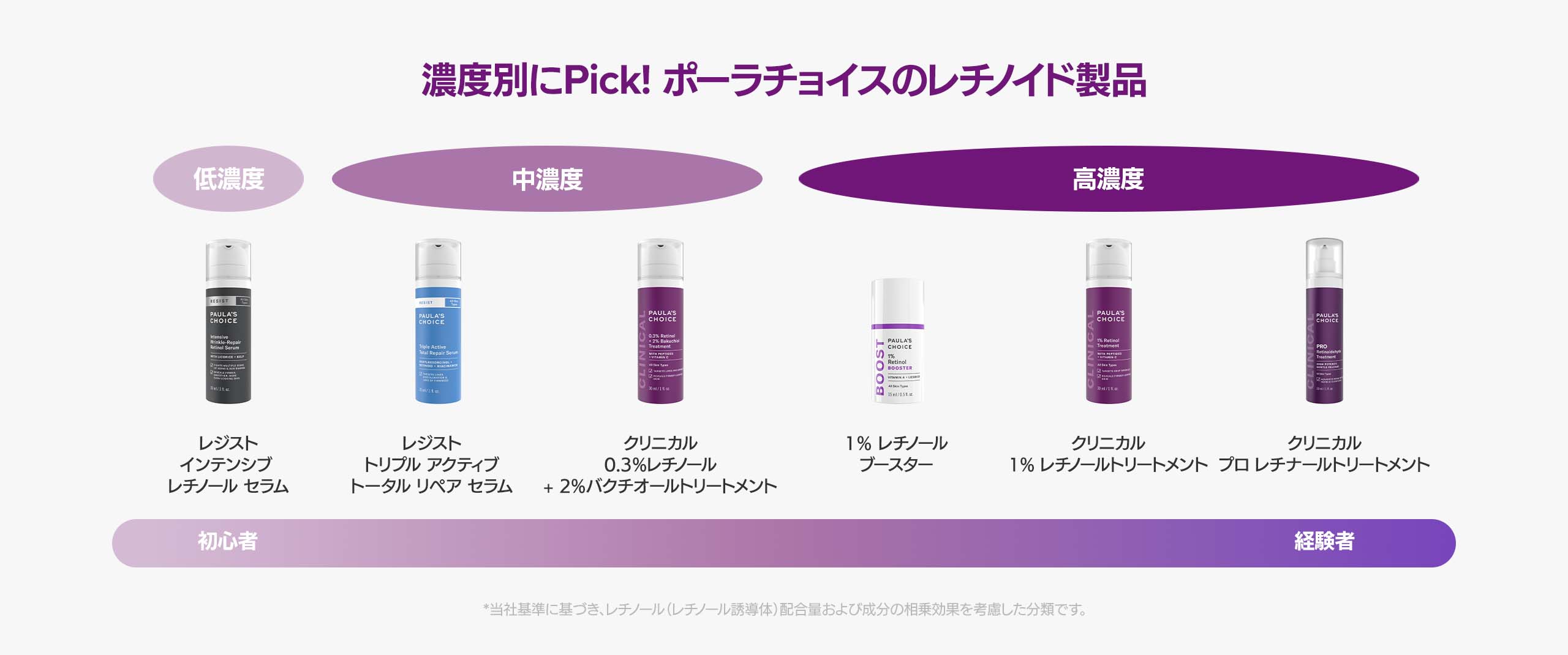 製品詳細「1％ レチノール ブースター」 | ポーラチョイス公式サイト